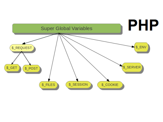 linse molekyle kassette Super Global Variables in Php | Php Super Global Arrays | What are Super  Global Variables in Php